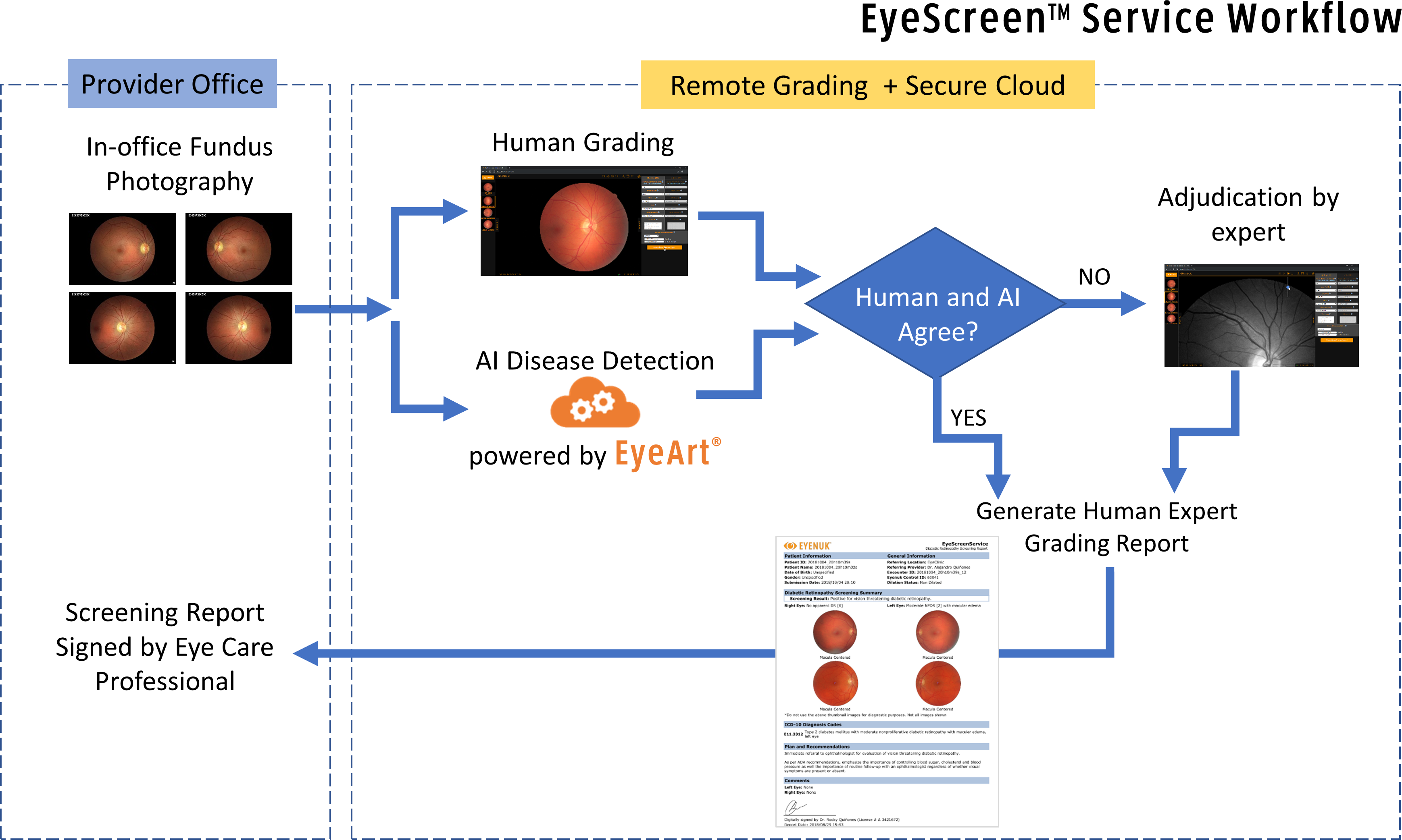 EyeScreenService_FlowDiagram_v4